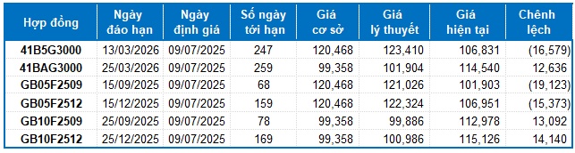 Chứng khoán phái sinh ngày 09/07/2025: Triển vọng ngắn hạn tiếp tục khởi sắc