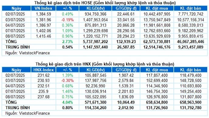 Vietstock Daily 09/07/2025: Giữ vững đà tăng