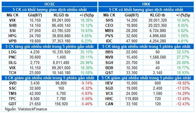 Vietstock Daily 09/07/2025: Giữ vững đà tăng