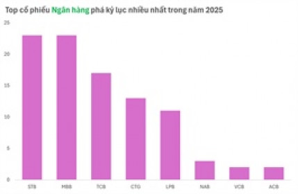 Mốc 1,400 điểm và trạng thái “đồng thuận tăng ngắn hạn” của cổ phiếu ngân hàng