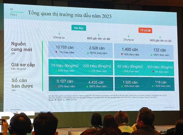CBRE: Toàn bộ căn hộ mở bán ở Hà Nội quý 2 đều thuộc phân khúc cao cấp, hạng sang