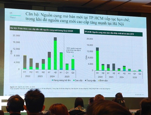 CBRE: Toàn bộ căn hộ mở bán ở Hà Nội quý 2 đều thuộc phân khúc cao cấp, hạng sang