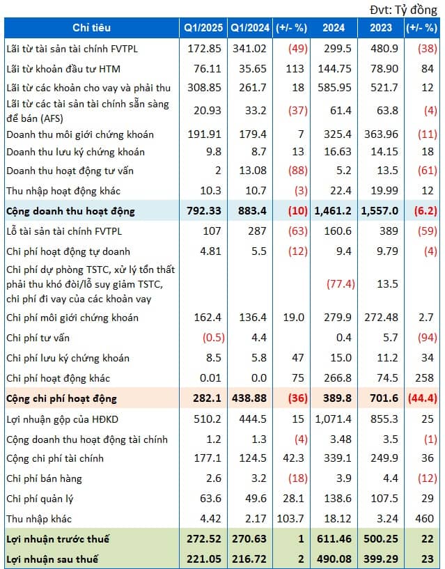 MBS báo lãi sau thuế quý 2 đi ngang, thực hiện gần 50% kế hoạch năm
