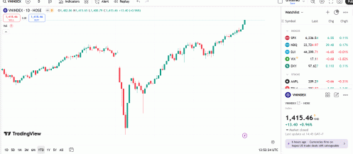VN-Index nhiều khả năng sẽ tiếp tục hướng đến thử thách vùng kháng cự 1.420-1.430 điểm