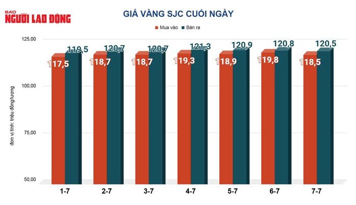 Giá vàng hôm nay 8-7: Tăng rất mạnh