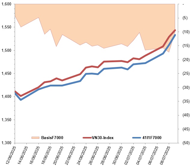 Chứng khoán phái sinh ngày 10/07/2025: Tâm lý lạc quan vẫn đang hiện hữu