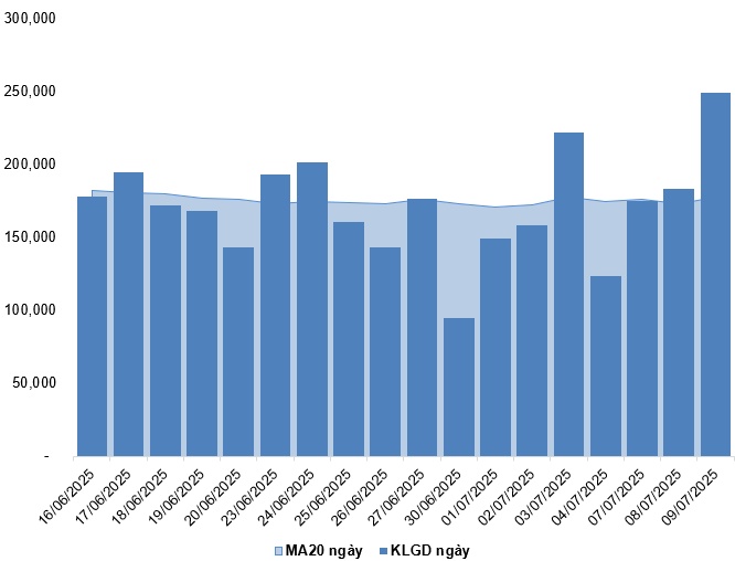 Chứng khoán phái sinh ngày 10/07/2025: Tâm lý lạc quan vẫn đang hiện hữu