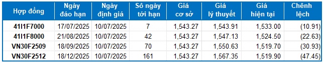 Chứng khoán phái sinh ngày 10/07/2025: Tâm lý lạc quan vẫn đang hiện hữu