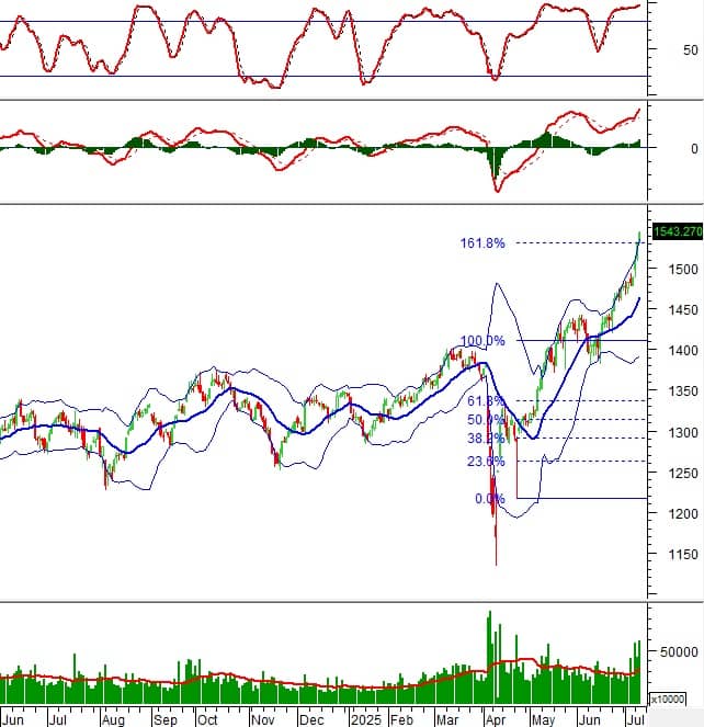 Chứng khoán phái sinh ngày 10/07/2025: Tâm lý lạc quan vẫn đang hiện hữu