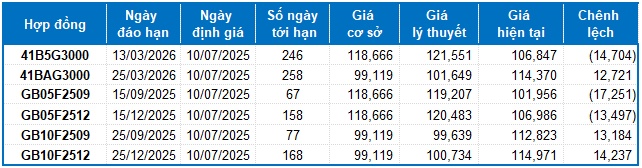 Chứng khoán phái sinh ngày 10/07/2025: Tâm lý lạc quan vẫn đang hiện hữu