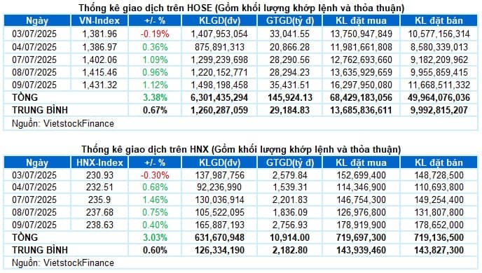 Vietstock Daily 10/07/2025: Đi tìm đỉnh mới?