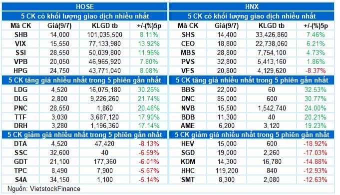 Vietstock Daily 10/07/2025: Đi tìm đỉnh mới?