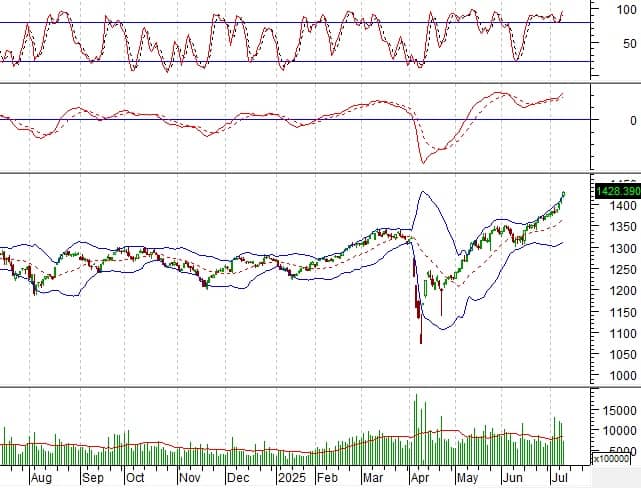 Phân tích kỹ thuật phiên chiều 09/07: Triển vọng thị trường vẫn còn tích cực