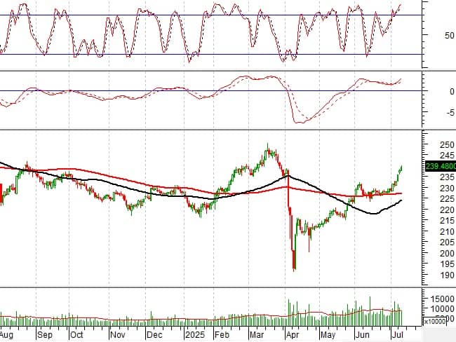 Phân tích kỹ thuật phiên chiều 09/07: Triển vọng thị trường vẫn còn tích cực