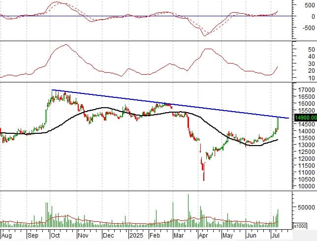 Phân tích kỹ thuật phiên chiều 09/07: Triển vọng thị trường vẫn còn tích cực