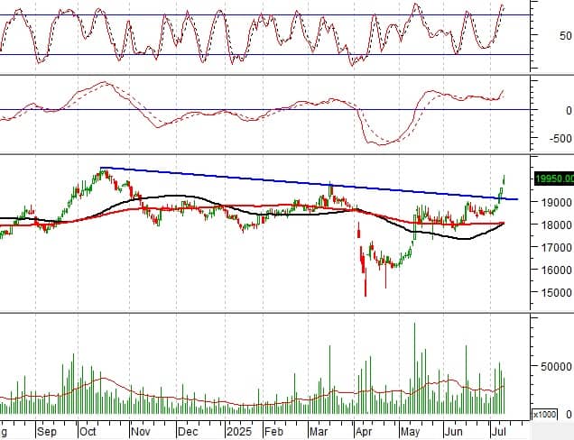 Phân tích kỹ thuật phiên chiều 09/07: Triển vọng thị trường vẫn còn tích cực