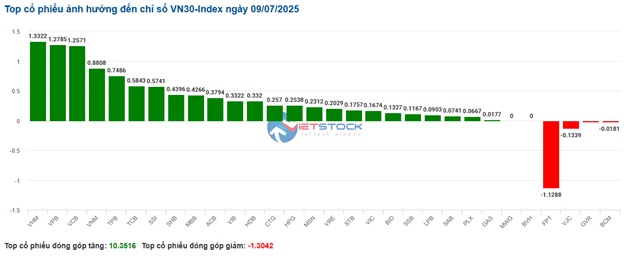 Nhịp đập Thị trường 09/07: Khối ngoại gia tăng mua ròng, VN-Index tiếp tục bứt phá