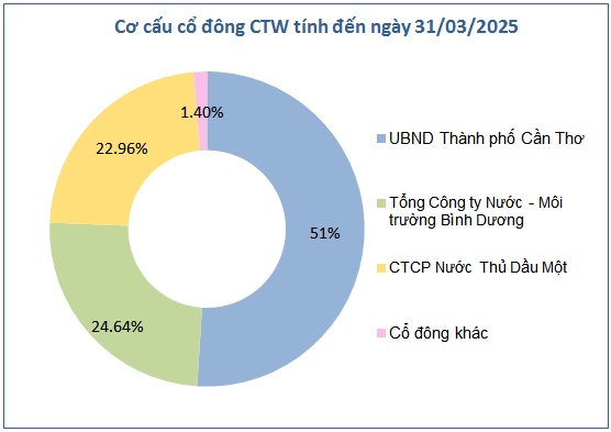 CTW chốt quyền chia cổ tức tỷ lệ 14%