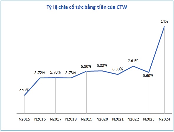 CTW chốt quyền chia cổ tức tỷ lệ 14%