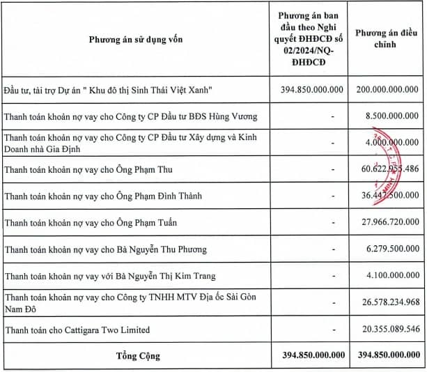 Saigonres muốn dùng vốn mới huy động để trả nợ