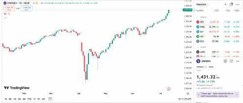 VN-Index tiếp tục hướng đến thử thách vùng kháng cự 1.440-1.450 điểm