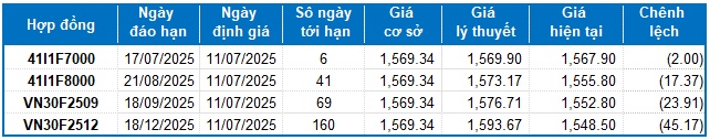Chứng khoán phái sinh ngày 11/07/2025: Các tín hiệu tiếp tục ủng hộ phe Long