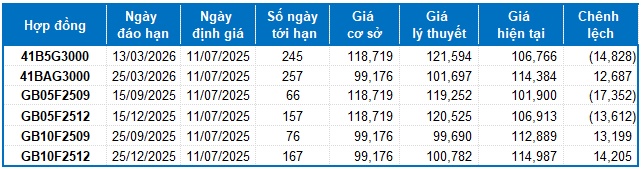 Chứng khoán phái sinh ngày 11/07/2025: Các tín hiệu tiếp tục ủng hộ phe Long