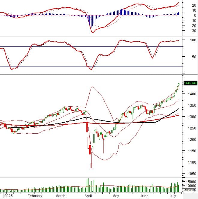 Vietstock Daily 11/07/2025: Tiếp đà hưng phấn?
