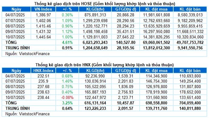 Vietstock Daily 11/07/2025: Tiếp đà hưng phấn?