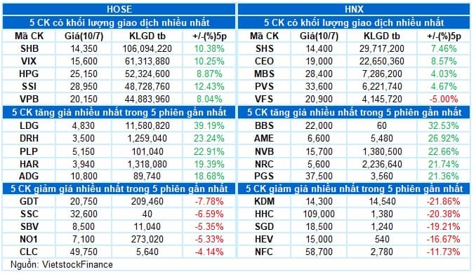 Vietstock Daily 11/07/2025: Tiếp đà hưng phấn?
