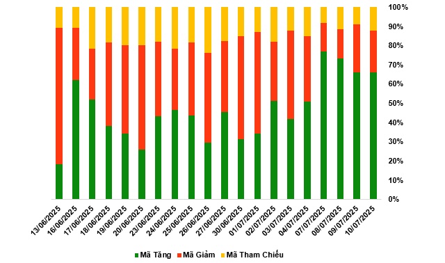 Thị trường chứng quyền ngày 11/07/2025: Nhóm chứng quyền VIC khởi sắc