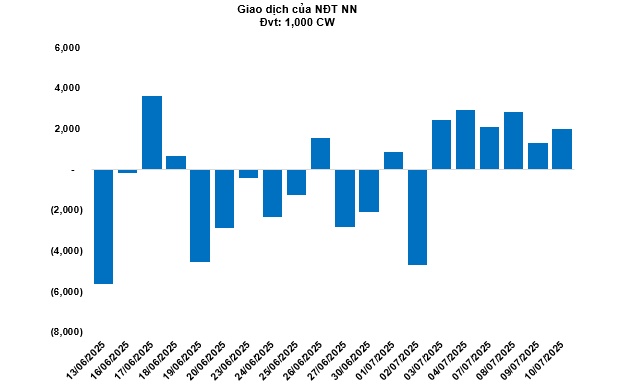 Thị trường chứng quyền ngày 11/07/2025: Nhóm chứng quyền VIC khởi sắc