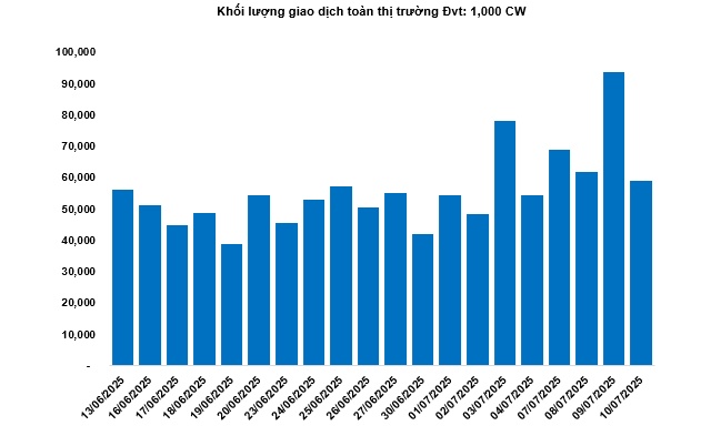 Thị trường chứng quyền ngày 11/07/2025: Nhóm chứng quyền VIC khởi sắc