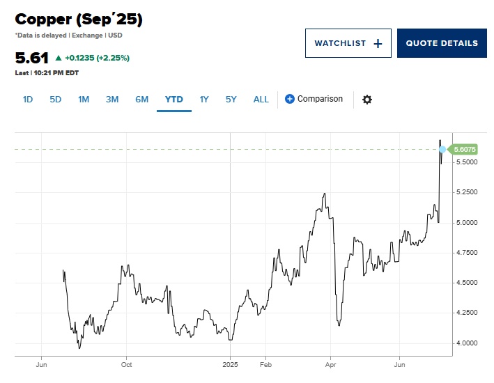 Ông Trump: Thuế quan 50% với đồng sẽ có hiệu lực từ ngày 01/08