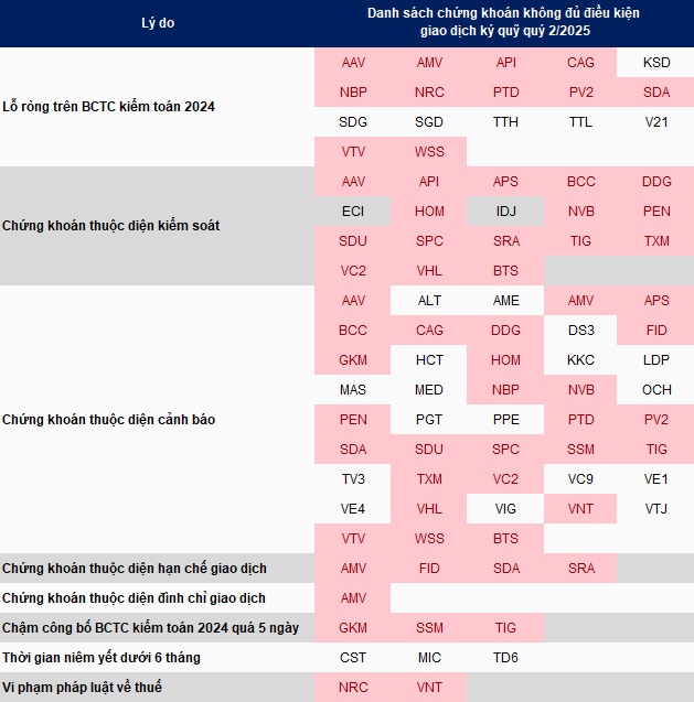 57 mã bị cắt margin trên HNX trong quý 3/2025