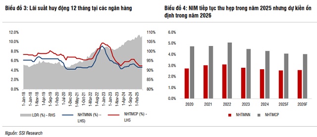 SSI Research: Tái thiết biên lợi nhuận ngân hàng, tái cấu trúc thị trường trong nửa cuối năm