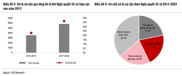 SSI Research: Tái thiết biên lợi nhuận ngân hàng, tái cấu trúc thị trường trong nửa cuối năm