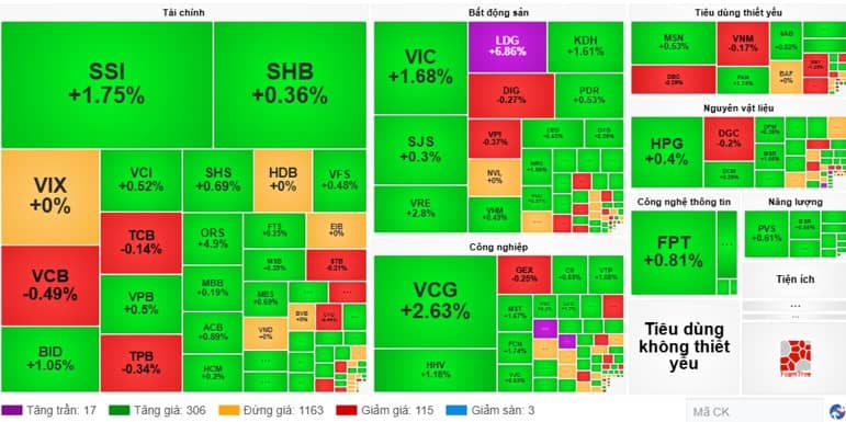 Nhịp đập Thị trường 10/07: Nhóm Vingroup trỗi dậy giúp VN-Index tiếp tục bứt phá