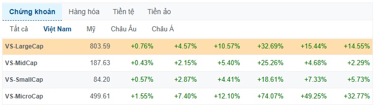 Nhịp đập Thị trường 10/07: Nhóm Vingroup trỗi dậy giúp VN-Index tiếp tục bứt phá