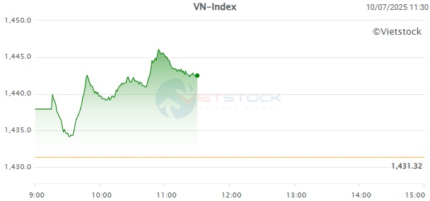 Nhịp đập Thị trường 10/07: Nhóm Vingroup trỗi dậy giúp VN-Index tiếp tục bứt phá