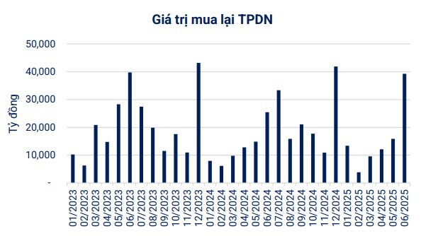 VBMA: Doanh nghiệp mua lại gần 39.3 ngàn tỷ đồng trái phiếu trước hạn trong tháng 6