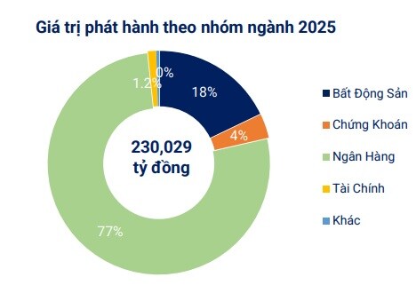 VBMA: Doanh nghiệp mua lại gần 39.3 ngàn tỷ đồng trái phiếu trước hạn trong tháng 6