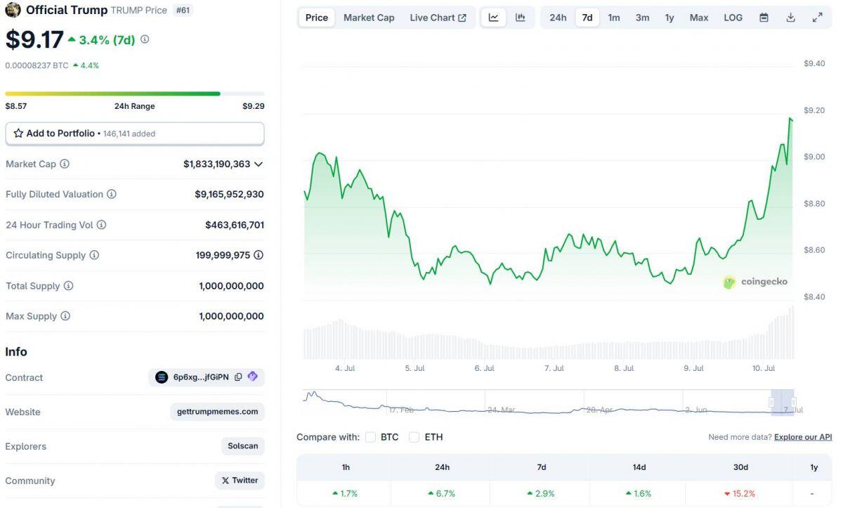 Justin Sun tuyên bố sẽ mua 100 triệu USD memecoin TRUMP