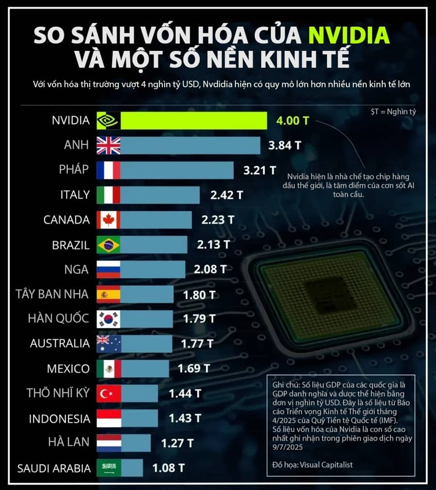 Vốn hóa Nvidia vượt 4 nghìn tỷ USD, lớn hơn GDP nhiều nền kinh tế