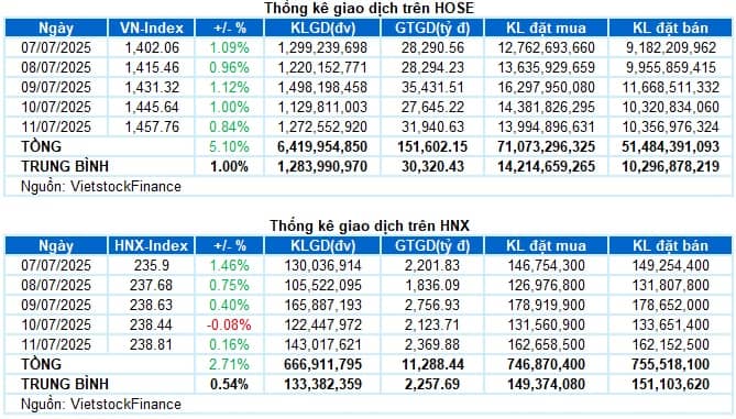 Chứng khoán Tuần 07-11/07/2025: Khối ngoại dẫn sóng