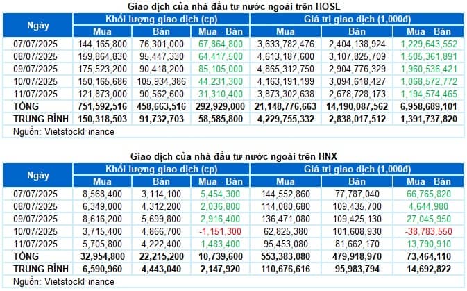 Chứng khoán Tuần 07-11/07/2025: Khối ngoại dẫn sóng