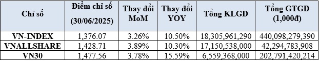 Hầu hết chỉ số trên HOSE tăng điểm trong tháng 6