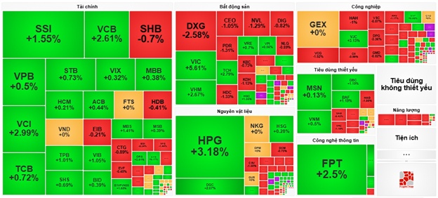 Nhịp đập Thị trường 11/07: Nhóm Vingroup tiếp tục tỏa sáng, VN-Index vững đà tăng