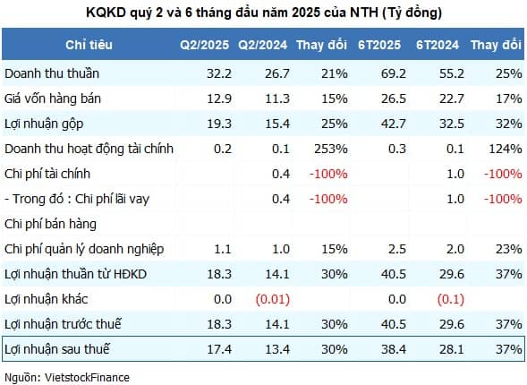 Một công ty thủy điện báo lãi bán niên cao nhất 3 năm