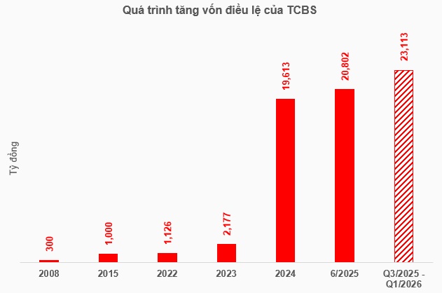 TCBS muốn IPO với giá tối thiểu 13,916 đồng/cp